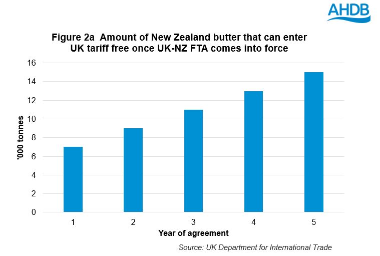 UK and New Zealand butter transitional quota